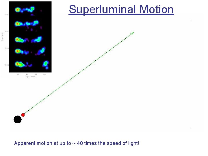 Superluminal Motion Apparent motion at up to ~ 40 times the speed of light! Superluminal Motion Apparent motion at up to ~ 40 times the speed of light!