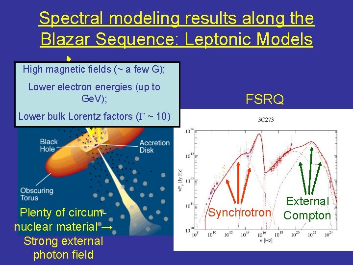 Spectral modeling results along the Blazar Sequence: Leptonic Models High magnetic fields (~ a Spectral modeling results along the Blazar Sequence: Leptonic Models High magnetic fields (~ a