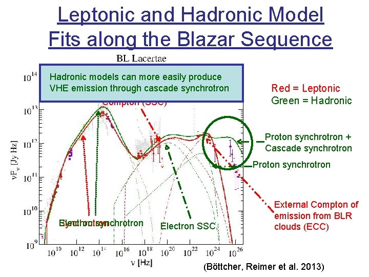 Leptonic and Hadronic Model Fits along the Blazar Sequence Hadronic models can more easily Leptonic and Hadronic Model Fits along the Blazar Sequence Hadronic models can more easily
