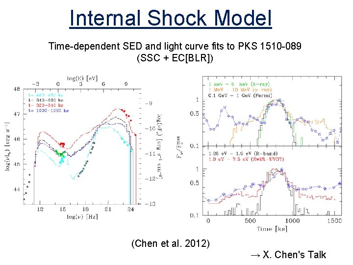 Internal Shock Model Time-dependent SED and light curve fits to PKS 1510 -089 (SSC Internal Shock Model Time-dependent SED and light curve fits to PKS 1510 -089 (SSC