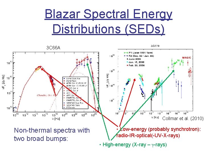 Blazar Spectral Energy Distributions (SEDs) 3 C 66 A Collmar et al. (2010) Non-thermal Blazar Spectral Energy Distributions (SEDs) 3 C 66 A Collmar et al. (2010) Non-thermal