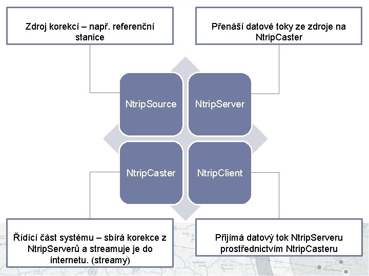 Zdroj korekcí – např. referenční stanice Přenáší datové toky ze zdroje na Ntrip. Caster