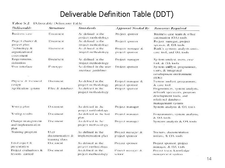  Deliverable Definition Table (DDT) 14 