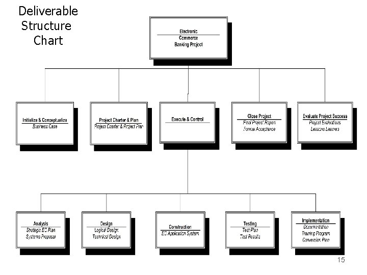 Deliverable Structure Chart 15 