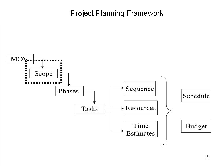 Project Planning Framework 3 
