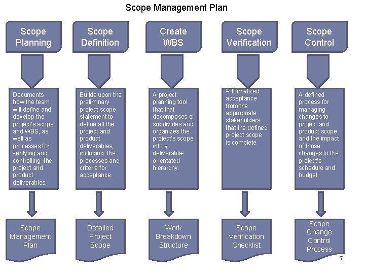 Scope Management Plan Scope Planning Scope Definition Create WBS Documents how the team will
