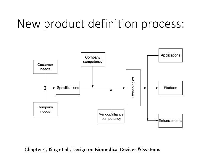 New product definition process: Chapter 4, King et al. , Design on Biomedical Devices