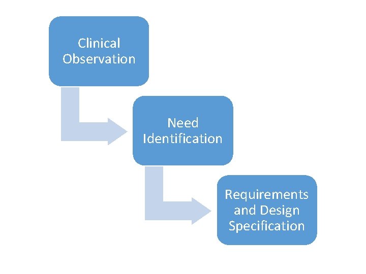 Clinical Observation Need Identification Requirements and Design Specification 