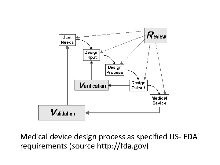 Medical device design process as specified US- FDA requirements (source http: //fda. gov) 