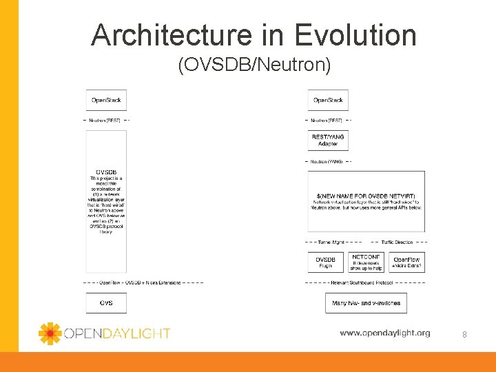 Architecture in Evolution (OVSDB/Neutron) 8 