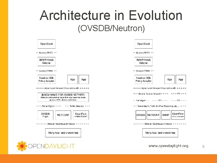 Architecture in Evolution (OVSDB/Neutron) 9 