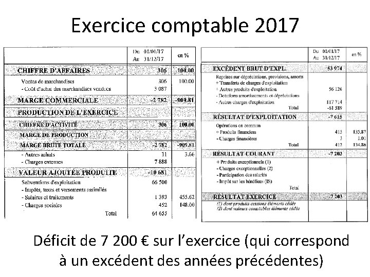 Exercice comptable 2017 Déficit de 7 200 € sur l’exercice (qui correspond à un