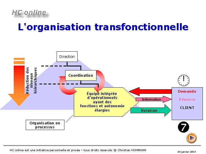 L'organisation transfonctionnelle Réduction des niveaux hiérarchiques Direction Coordination Équipe intégrée d'opérationnels ayant des fonctions