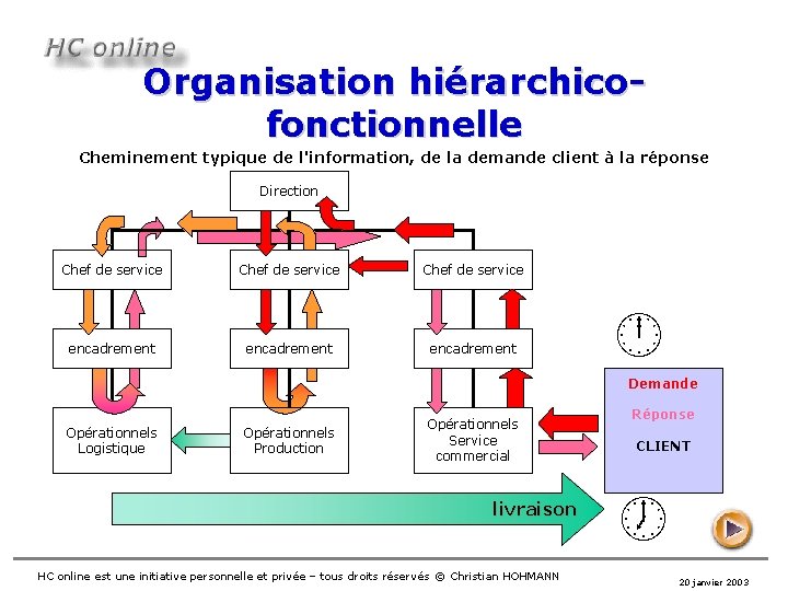 Organisation hiérarchicofonctionnelle Cheminement typique de l'information, de la demande client à la réponse Direction