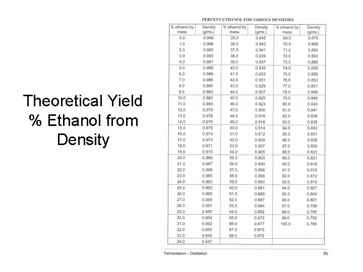 Theoretical Yield % Ethanol from Density 