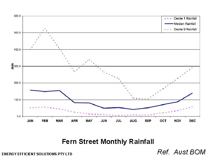 Fern Street Monthly Rainfall ENERGY EFFICIENT SOLUTIONS PTY LTD Ref. Aust BOM 