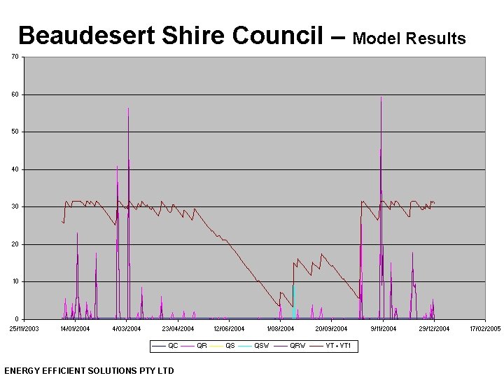 Beaudesert Shire Council – Model Results ENERGY EFFICIENT SOLUTIONS PTY LTD 