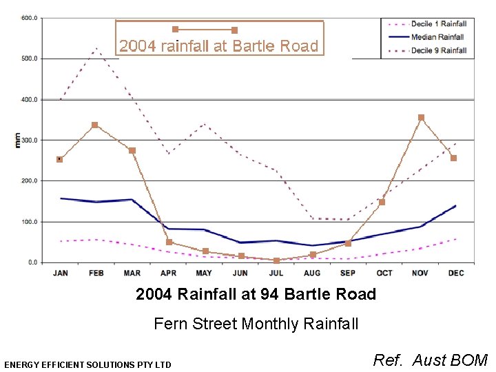 2004 Rainfall at 94 Bartle Road Fern Street Monthly Rainfall ENERGY EFFICIENT SOLUTIONS PTY