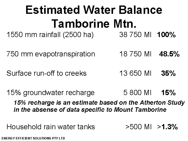 Estimated Water Balance Tamborine Mtn. 1550 mm rainfall (2500 ha) 38 750 Ml 100%