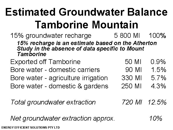 Estimated Groundwater Balance Tamborine Mountain 15% groundwater recharge 5 800 Ml 100% 15% recharge