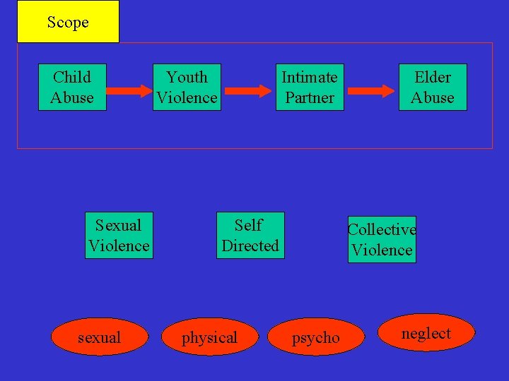 Scope Child Abuse Sexual Violence sexual Youth Violence Intimate Partner Self Directed physical Elder