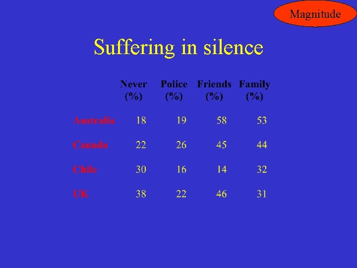 Magnitude Suffering in silence 