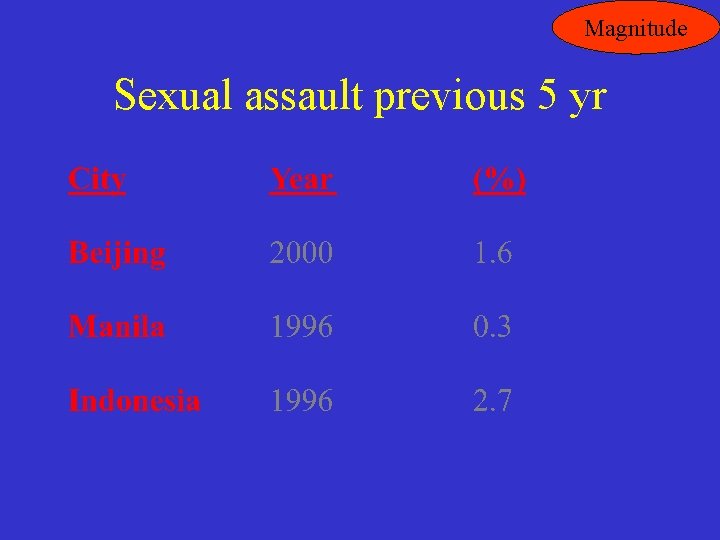 Magnitude Sexual assault previous 5 yr 