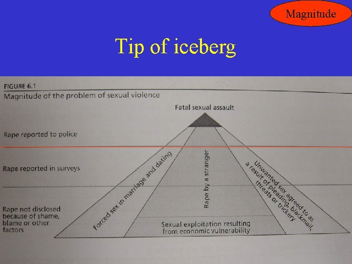 Magnitude Tip of iceberg 