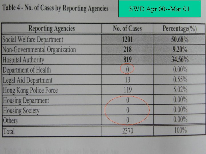 SWD Apr 00 --Mar 01 