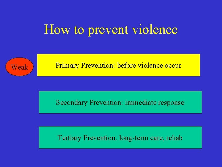 How to prevent violence Weak Primary Prevention: before violence occur Secondary Prevention: immediate response