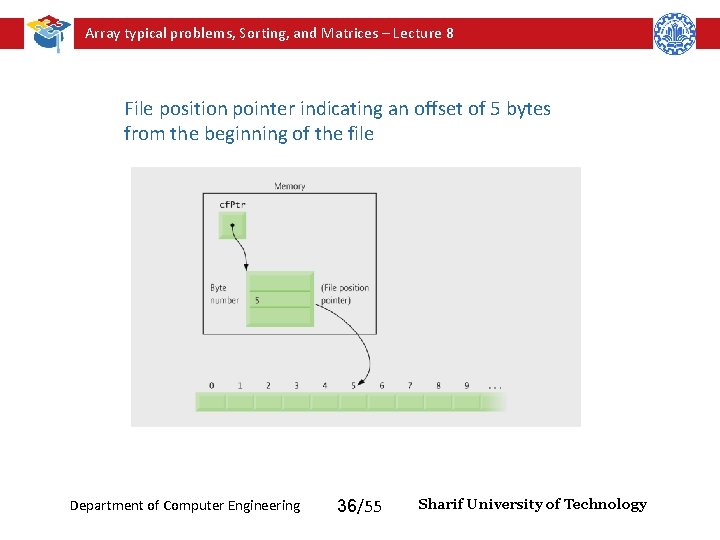 Array typical problems, Sorting, and Matrices – Lecture 8 File position pointer indicating an Array typical problems, Sorting, and Matrices – Lecture 8 File position pointer indicating an