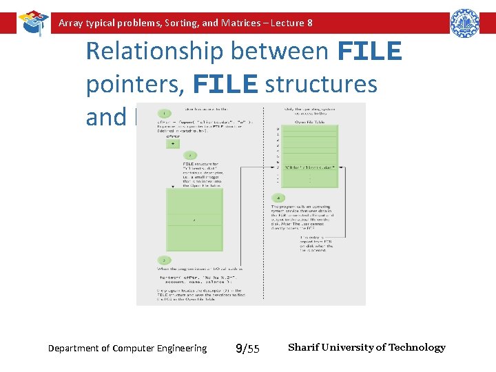 Array typical problems, Sorting, and Matrices – Lecture 8 Relationship between FILE pointers, FILE Array typical problems, Sorting, and Matrices – Lecture 8 Relationship between FILE pointers, FILE
