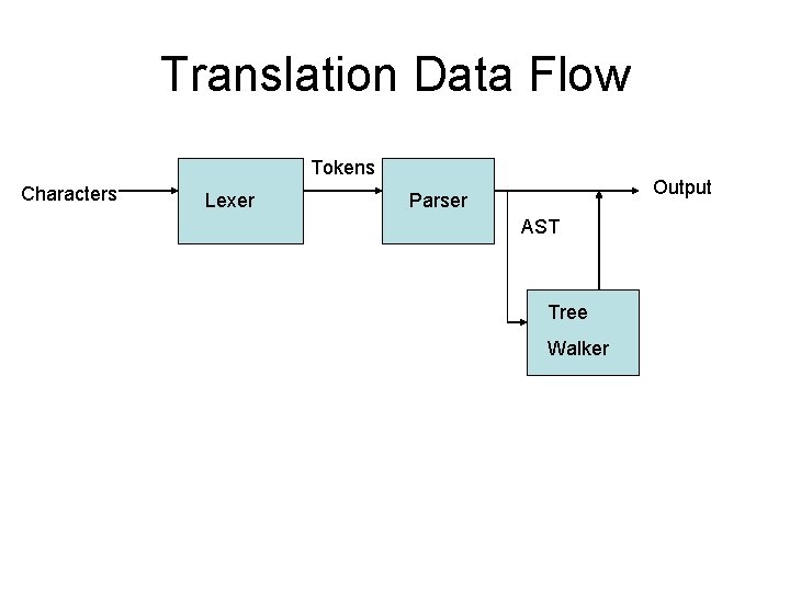 Translation Data Flow Tokens Characters Lexer Output Parser AST Tree Walker Translation Data Flow Tokens Characters Lexer Output Parser AST Tree Walker