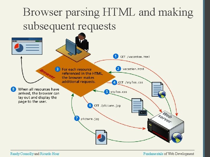 Browser parsing HTML and making subsequent requests Randy Connolly and Ricardo Hoar Fundamentals of