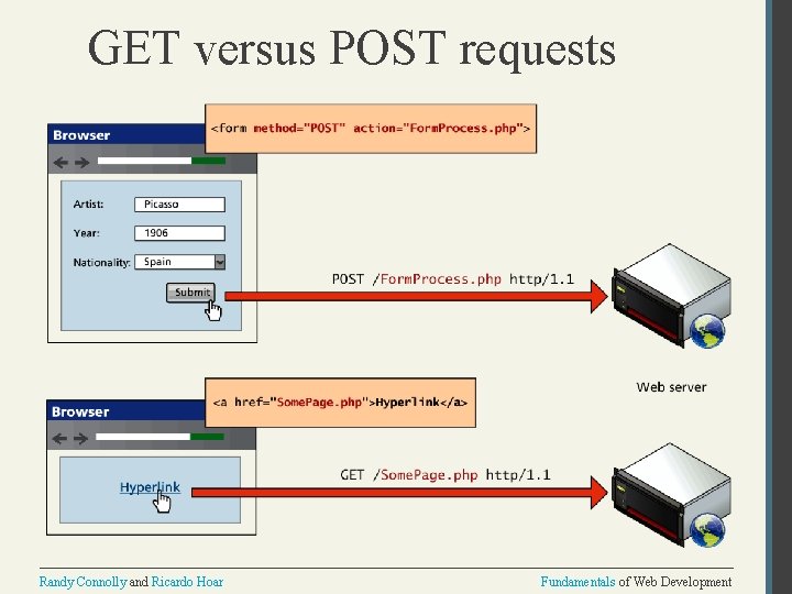 GET versus POST requests Randy Connolly and Ricardo Hoar Fundamentals of Web Development 