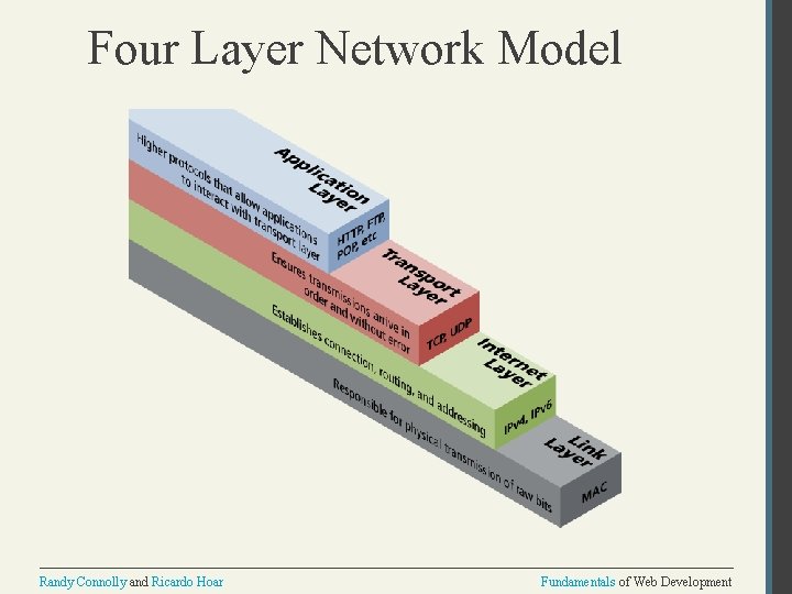 Four Layer Network Model Randy Connolly and Ricardo Hoar Fundamentals of Web Development 