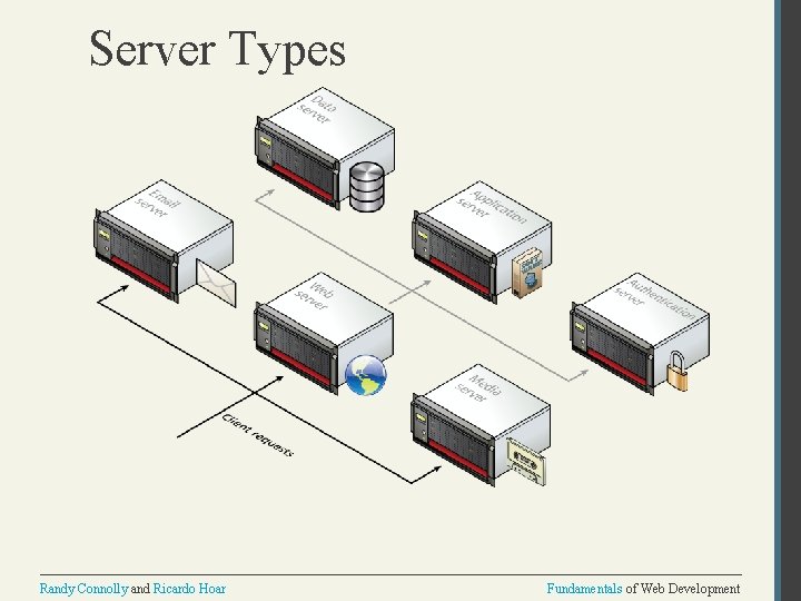 Server Types Randy Connolly and Ricardo Hoar Fundamentals of Web Development 