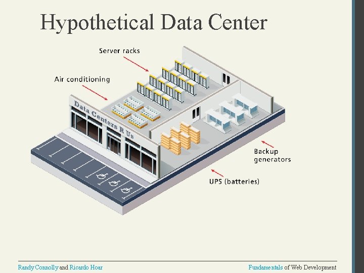 Hypothetical Data Center Randy Connolly and Ricardo Hoar Fundamentals of Web Development 