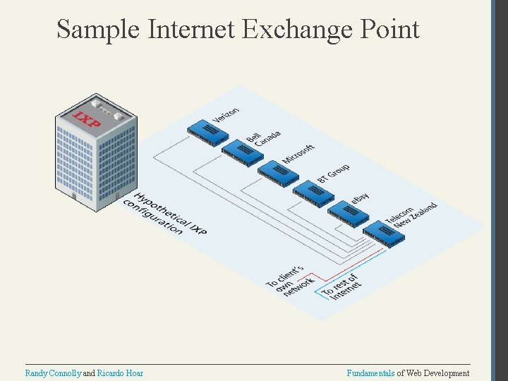 Sample Internet Exchange Point Randy Connolly and Ricardo Hoar Fundamentals of Web Development 