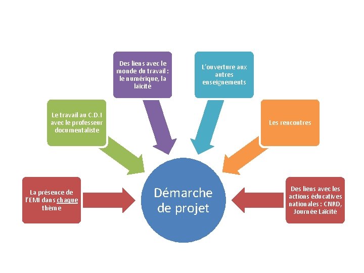 Des liens avec le monde du travail : le numérique, la laïcité L’ouverture aux