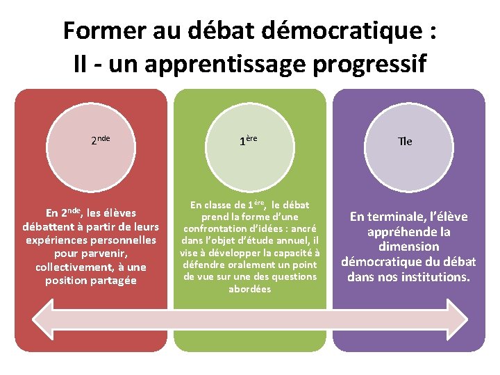 Former au débat démocratique : II - un apprentissage progressif 2 nde En 2