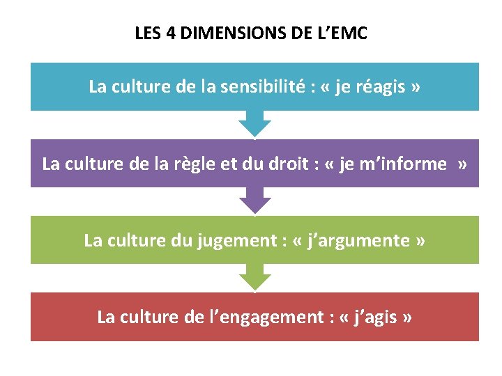 LES 4 DIMENSIONS DE L’EMC La culture de la sensibilité : « je réagis