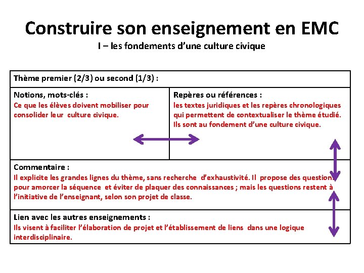 Construire son enseignement en EMC I – les fondements d’une culture civique Thème premier
