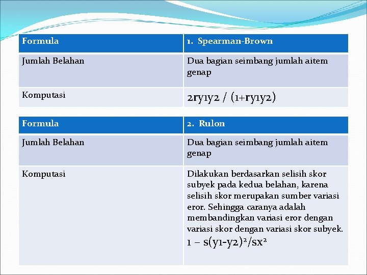 Formula 1. Spearman-Brown Jumlah Belahan Dua bagian seimbang jumlah aitem genap Komputasi 2 ry