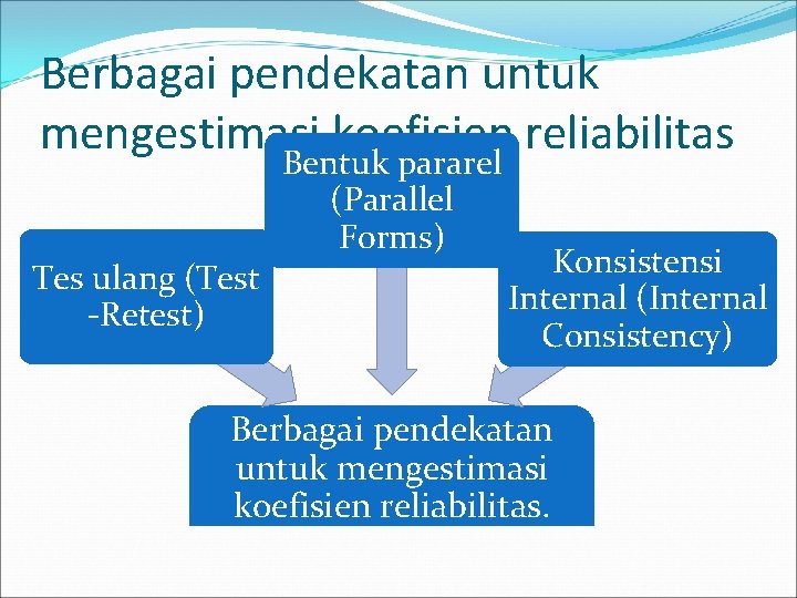 Berbagai pendekatan untuk mengestimasi koefisien reliabilitas Tes ulang (Test -Retest) Bentuk pararel (Parallel Forms)