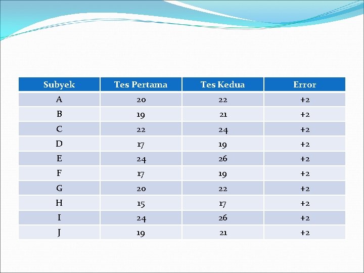 Subyek Tes Pertama Tes Kedua Error A 20 22 +2 B 19 21 +2