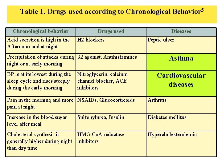 Table 1. Drugs used according to Chronological Behavior 5 Chronological behavior Acid secretion is Table 1. Drugs used according to Chronological Behavior 5 Chronological behavior Acid secretion is