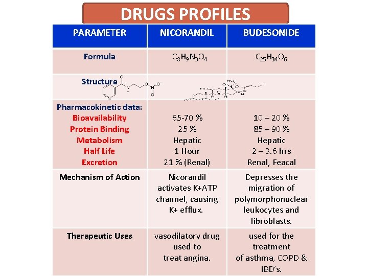 DRUGS PROFILES PARAMETER NICORANDIL BUDESONIDE Formula C 8 H 9 N 3 O 4 DRUGS PROFILES PARAMETER NICORANDIL BUDESONIDE Formula C 8 H 9 N 3 O 4