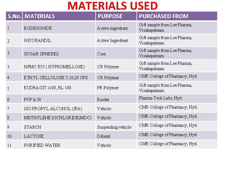 S. No. MATERIALS USED PURPOSE PURCHASED FROM 1 BUDESONIDE Active ingredient Gift sample from S. No. MATERIALS USED PURPOSE PURCHASED FROM 1 BUDESONIDE Active ingredient Gift sample from