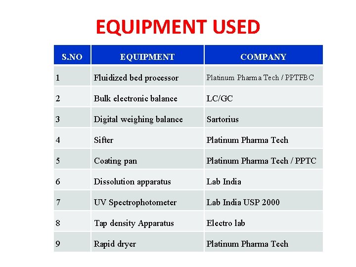 EQUIPMENT USED S. NO EQUIPMENT COMPANY 1 Fluidized bed processor Platinum Pharma Tech / EQUIPMENT USED S. NO EQUIPMENT COMPANY 1 Fluidized bed processor Platinum Pharma Tech /